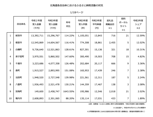 北海道各自治体におけるふるさと納税活動の状況1