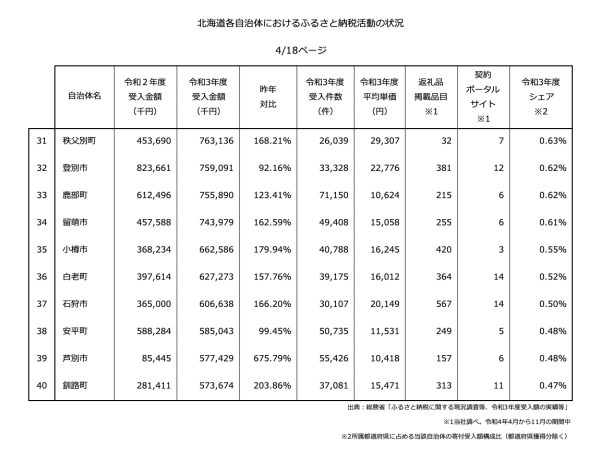北海道各自治体におけるふるさと納税活動の状況4