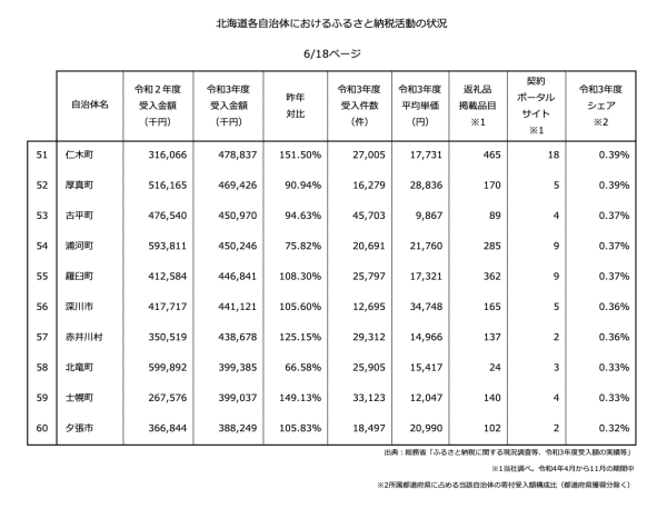 北海道各自治体におけるふるさと納税活動の状況6