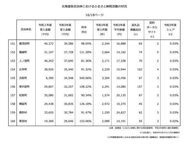 北海道各自治体におけるふるさと納税活動の状況16