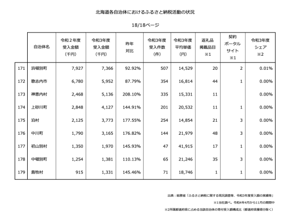 北海道各自治体におけるふるさと納税活動の状況18