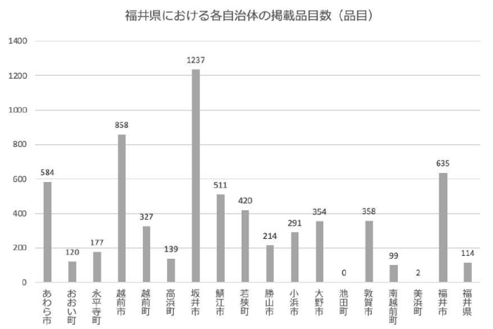 福井県における各自治体の掲載品目数（品目）