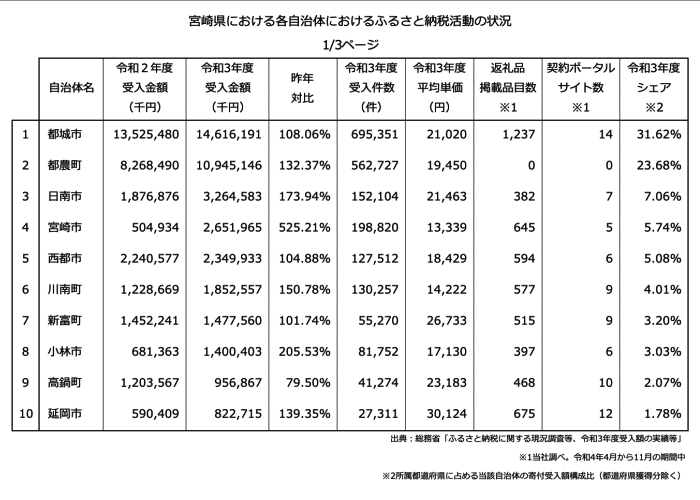 宮崎県における各自治体におけるふるさと納税活動の状況1