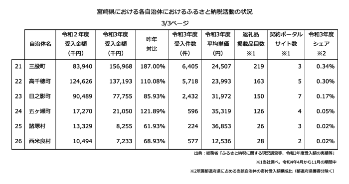 宮崎県における各自治体におけるふるさと納税活動の状況3