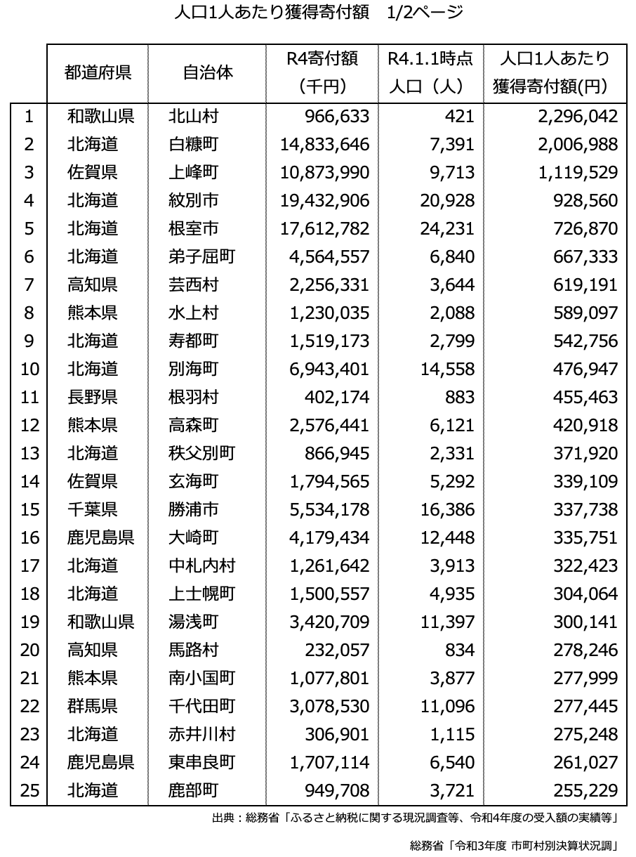 データレポート』令和4年度ふるさと納税寄付額 「人口あたり獲得寄付額」「自治体単位別自治体寄付額ランキング」の発表 | ふるさと納税総合研究所